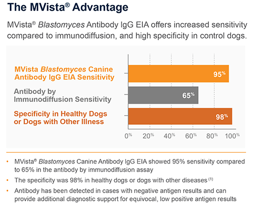 Improve Canine Blastomycosis Diagnosis