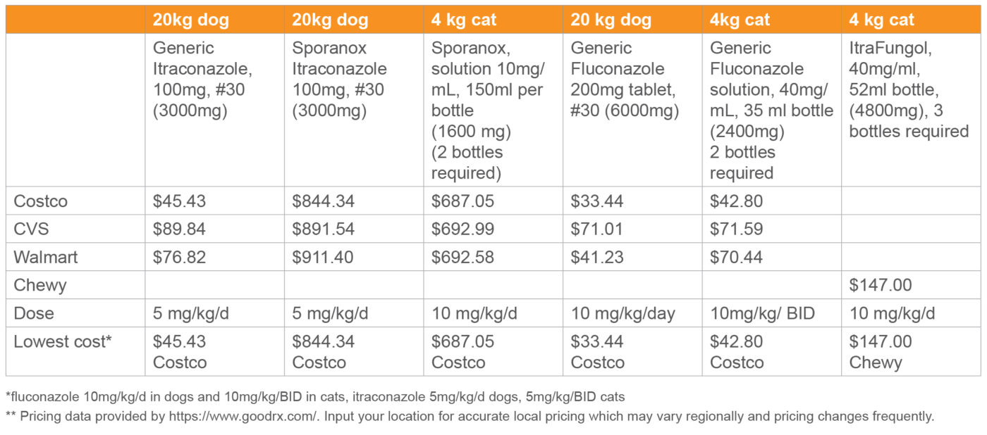 THERAPEUTIC DRUG MONITORING (TDM) FOR PETS TREATED WITH ITRACONAZOLE