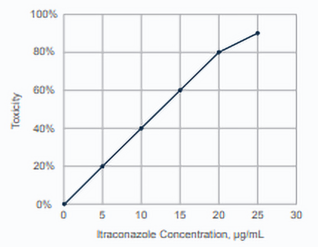 A graph showing Itraconazole Concentration, µg/mL