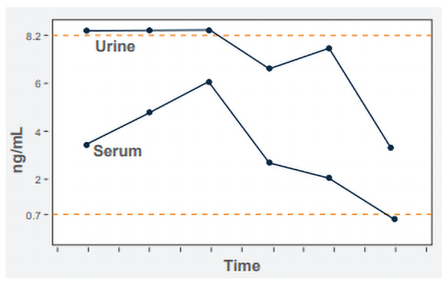 A graph showing urine and serum measured over time.