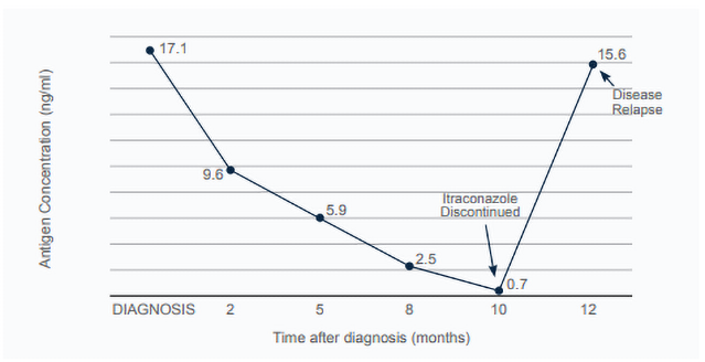 A chart of Boone’s urine Histoplasma antigen concentrations over time