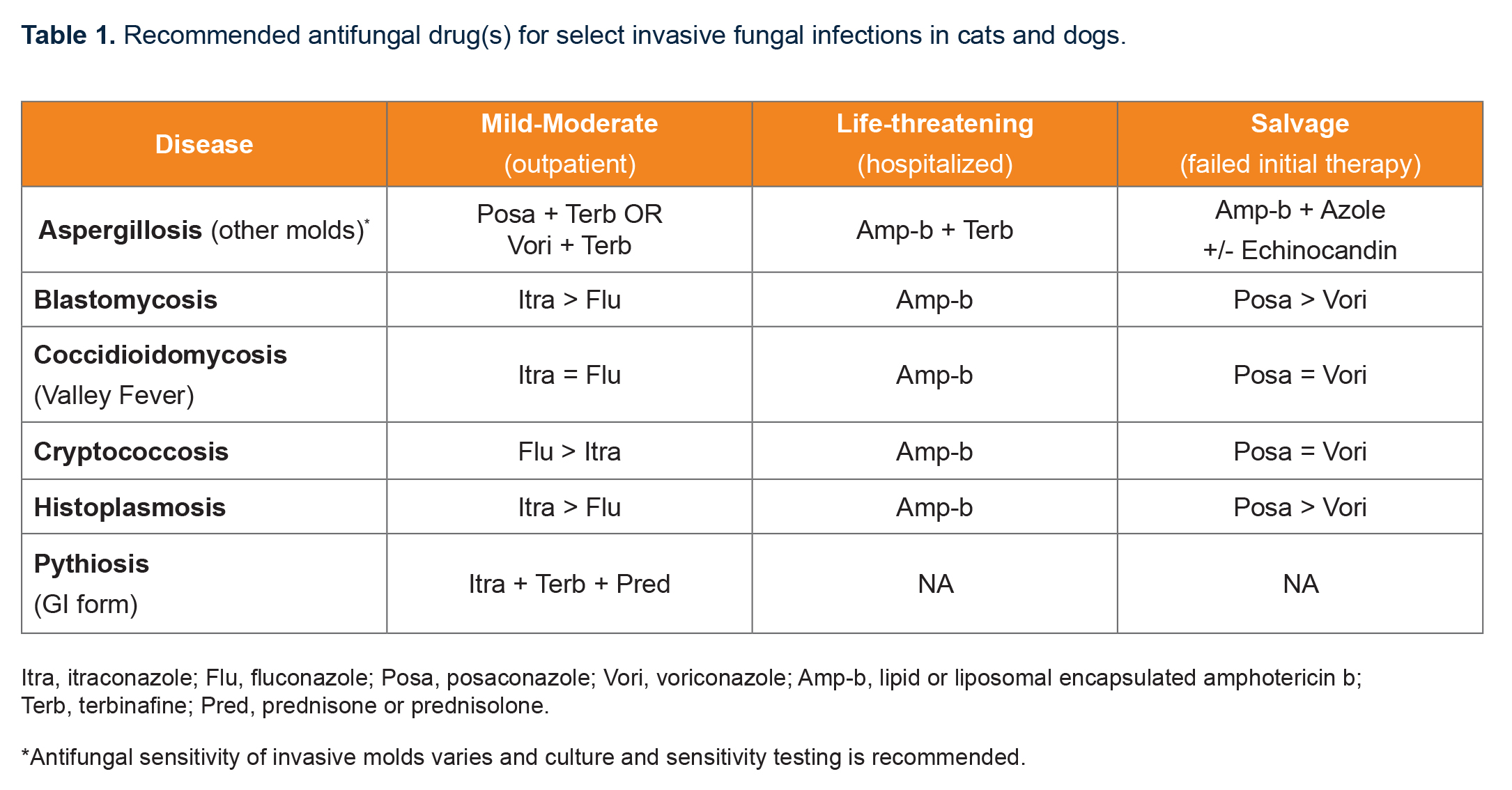 When to Stop Antifungal Medication(s) MiraVista VETERINARY Diagnostics